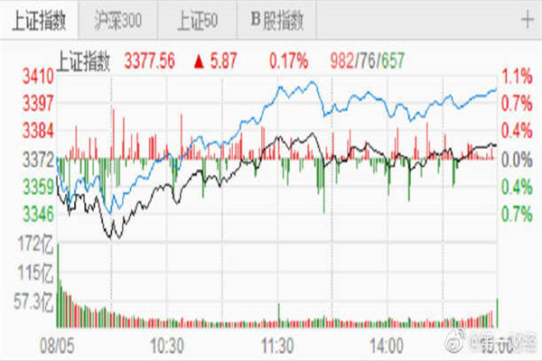 中概股多数下跌:哔哩哔哩跌超6% 京东跌201%